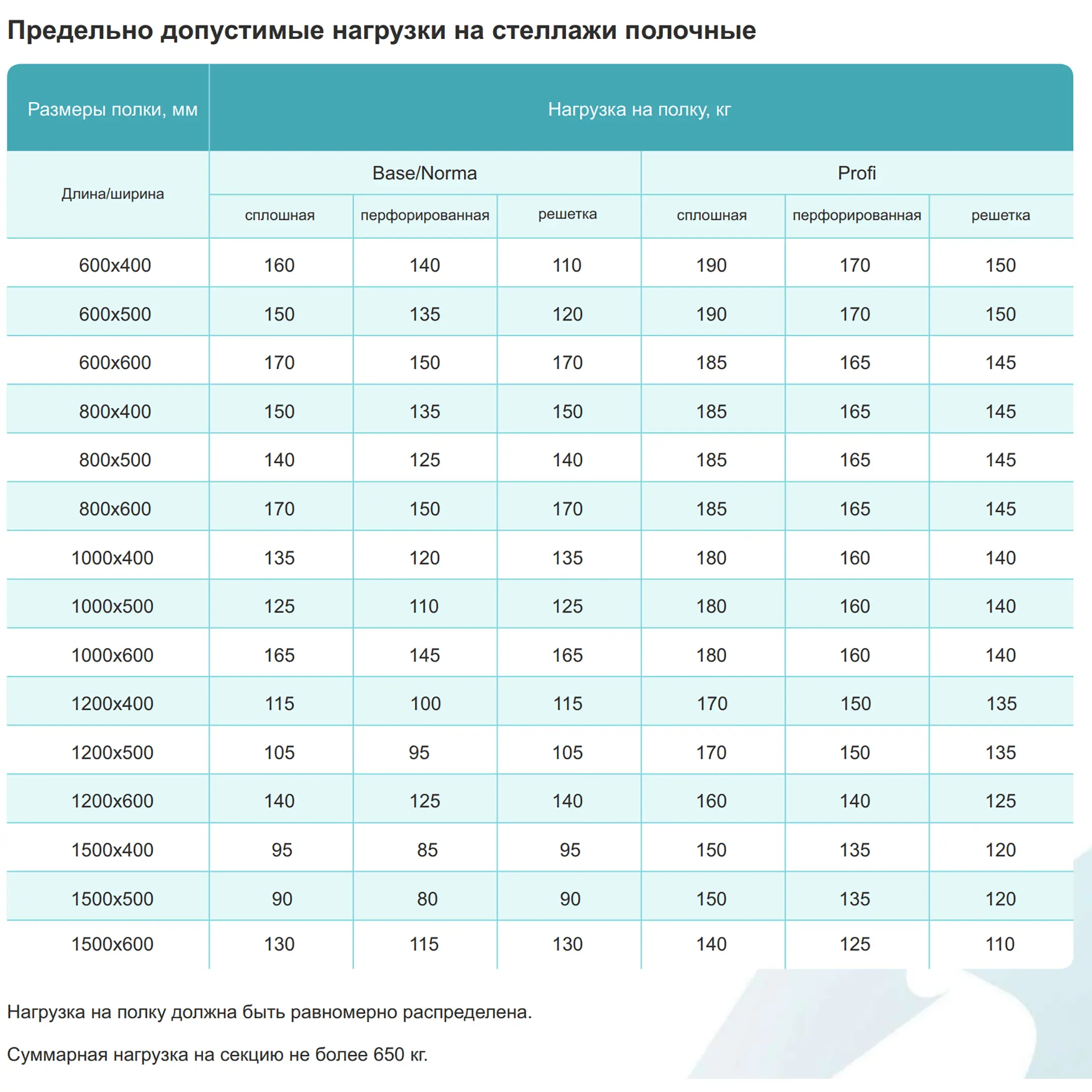 стеллаж полочный сплп «profi inox» 1800х1000х500 со сплошной полкой (нерж.сталь)